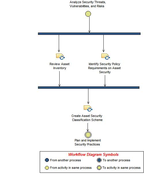 Activity diagram: Classify Information Asset Security